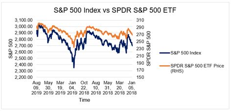 spdr vs etf.